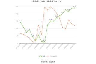 *ST京蓝：预计2024年上半年亏损4000万元-6800万元