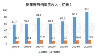 股债怎么配 | 春节最新数据公布，新年权益市场要怎么投？