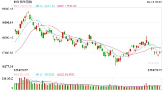 快讯：港股恒指高开0.34% 科指涨0.06%黄金股集体高开