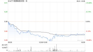 欧康维视生物-B于8月21日斥资614.05万港元回购112.65万股