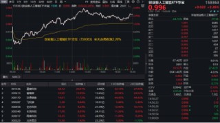 国资委重磅发声，中字头领涨，价值ETF上探1.73%！泛科技全天强势，创业板人工智能ETF华宝、电子ETF双双大涨