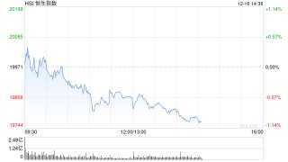 午评：港股恒指跌0.57% 恒生科指跌1%SaaS概念股跌幅居前