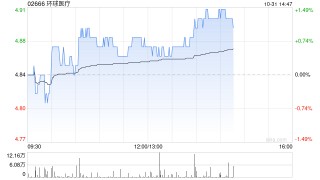 环球医疗前三季度溢利同比增加约5.1%