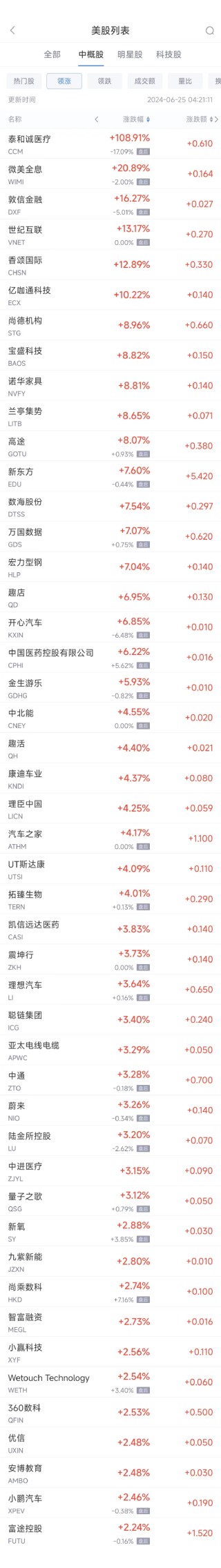 周一热门中概股涨跌不一 新东方涨7.6%，台积电跌3.6%