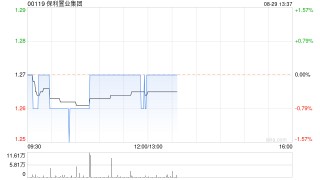 保利置业集团发布中期业绩 股东应占溢利3.73亿元同比减少41.61%