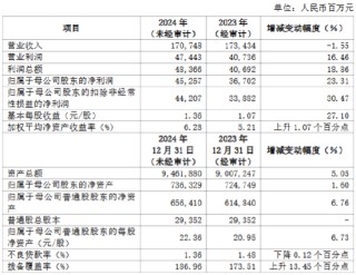 浦发银行2024年度业绩快报发布：实现归母净利润452.57亿元 同比增长23.31%