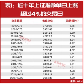 沪指3天大涨超9%！历史大数据剧透，后市这些机会最强……