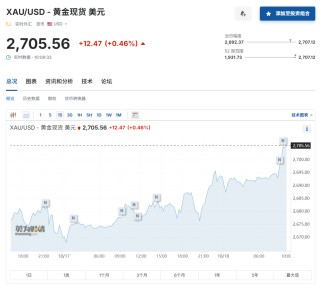 黄金将继续闪耀？金价涨破2700美元再创新高 华尔街预言：还没完！