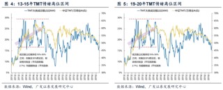 广发策略：情绪指标为何失效？科技成交占比能到多高？