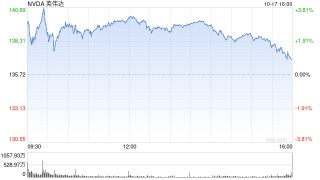 人工智能交易重新点燃 英伟达股价升至新高 超过6月份的高点