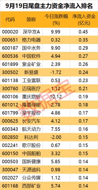 主力资金丨“中国神船”合并方案出炉！尾盘资金出逃这些股