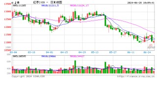 期市开盘：红枣跌超2% 苯乙烯等涨超1%