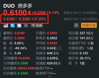 房多多盘前飙涨37% 央行召开会议加快推动存量商品房去库存