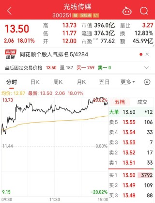 《哪吒2》全球单一市场票房冲进前二！最新预测总票房：超108亿！背后A股公司2天市值大涨116亿
