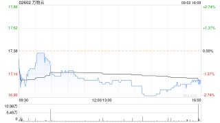 万物云9月2日斥资199.38万港元回购11.7万股