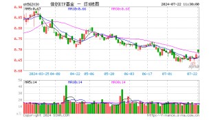 微软蓝屏，信创自主可控再受关注！麒麟信安飙涨超10%，重仓软件开发行业的信创ETF基金（562030）盘中涨逾2%