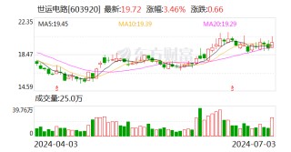 世运电路：预计2024年上半年净利润为2.75亿元到3.15亿元 同比增加40.34%到60.75%