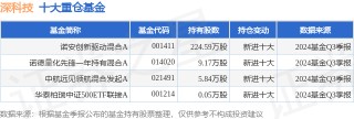1月20日深科技涨8.15%，诺安创新驱动混合A基金重仓该股
