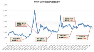 A股破净率15.3%！已至近20年以来高位，个股年内均跌25%