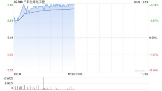 中石化炼化工程现涨逾3% 机构指其全年新签订单有望超过年初指引