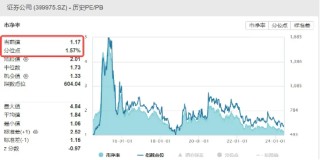 并购+政策预期双催化，券商趋势企稳，券商ETF（512000）放量涨近1%，喜提日线3连阳