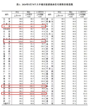 “5·17”楼市新政满月：多城成交量激增，价格普遍下滑