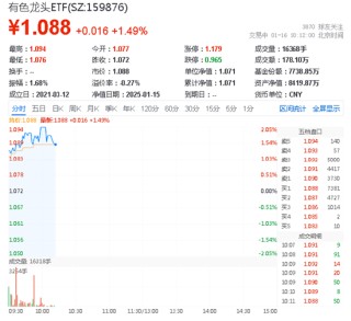 美国核心CPI回落！通胀放缓，美联储或更早降息？有色龙头ETF（159876）盘中涨超2%，中国铝业涨逾4%