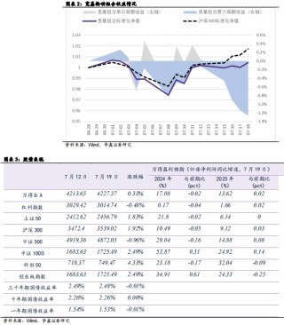 【华鑫固定收益|固收周报】如何定义红利股——资产配置周报（2024-7-21）