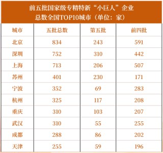 万亿城市半年报：天津小负宁波，重庆晋级第四城？