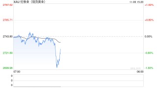 现货黄金短线走低 失守2720美元