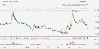 港股异动丨远洋集团一度跌20%，遭提清盘呈请