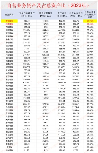 红塔证券两年业绩大降八成后仍依赖自营业务 投资收益率断崖式下滑|数说券商自营