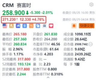 赛富时盘前涨超4.7% 第二财季业绩超预期并上调全年指引
