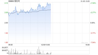 海伦司股价上涨6% 机构料嗨啤合伙人加盟店有望重启快速拓店