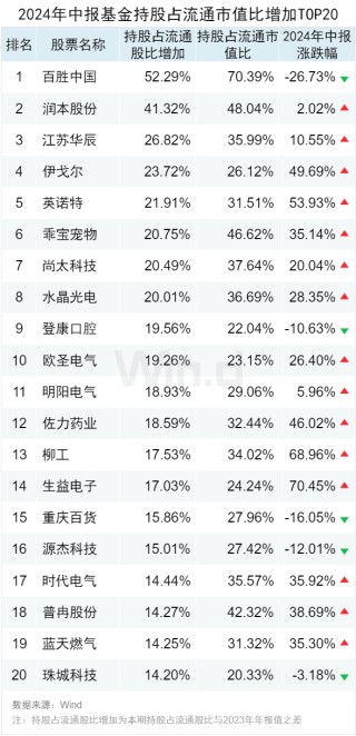 公募基金2024年中报大数据分析