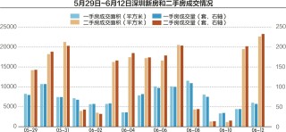 深圳楼市跟进“5・17”新政 新房二手房成交量“双增”