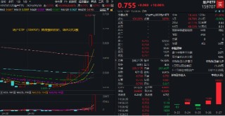 尾盘强势回封！地产ETF（159707）摘获3天2板年内新高，超4亿元成交！政策批量落地，板块底部反弹超42%
