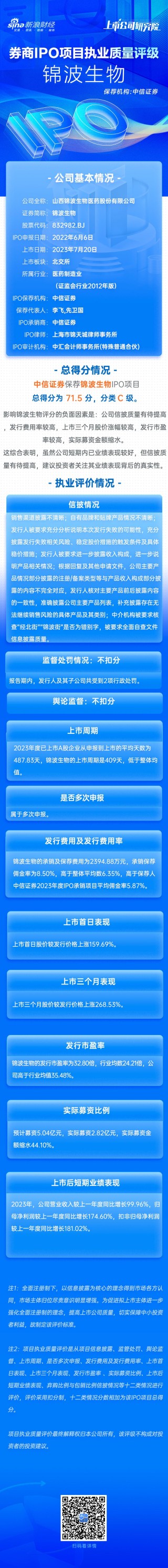 中信证券保荐锦波生物IPO项目质量评级C级 被要求全面自查文件信息披露质量 实际募资金额缩水44.10%