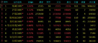 期市开盘：纯碱涨近4% 烧碱跌近2%