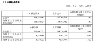 工业富联：上半年净利润87.4亿元 同比增长22.04%