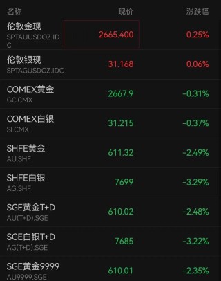 “金价跳水”上热搜！品牌金饰跌破800元关口，有投资者提前出手，变现38万元！