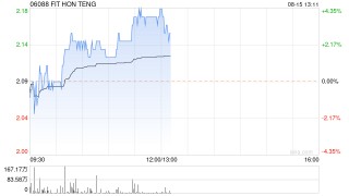 鸿腾精密早盘涨逾4% 招银国际重申“买入”评级
