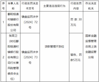 鄱阳恒通村镇银行因贷款管理不到位被罚30万元