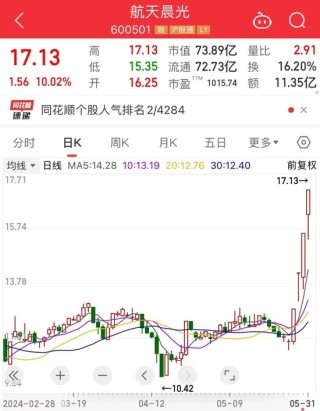 资讯:尚融资本尾盘异动，蓝筹股集体下挫！概念龙头4连板，商业航天板块持续拉升，公募基金大手笔持仓这些股！