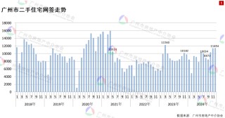 实探 | 广州二手住宅成交持续回升