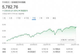 华尔街共识：美股年底前还能再“狂飙一段”，就等大选结果出炉了！