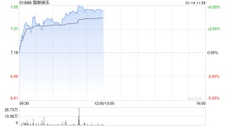 猫眼娱乐早盘涨超3% 花旗给予买入评级列入电影行业首选股