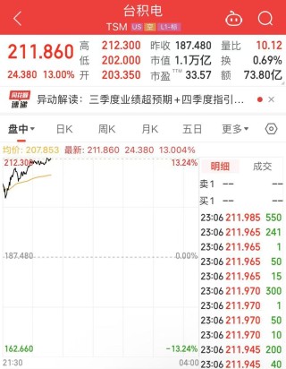 台积电股价飙升13%，市值大涨超9000亿元！黄金续创历史新高！多家银行官宣：上调