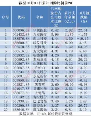 A股十月回购榜：晨光生物回购注销比例超9%，“招商系”回购议案尚未全部过会