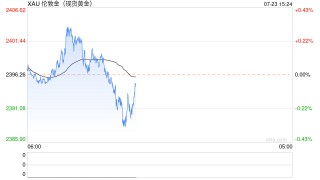 受美联储降息预期影响 现货黄金继续维持下行
